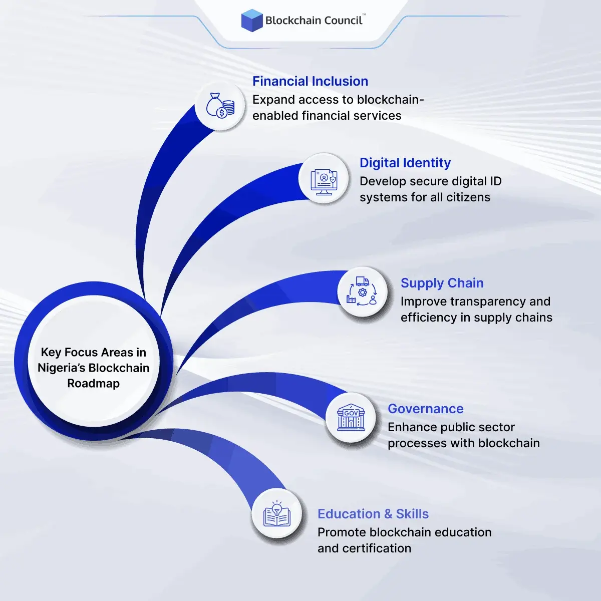 Blockchain Roadmap