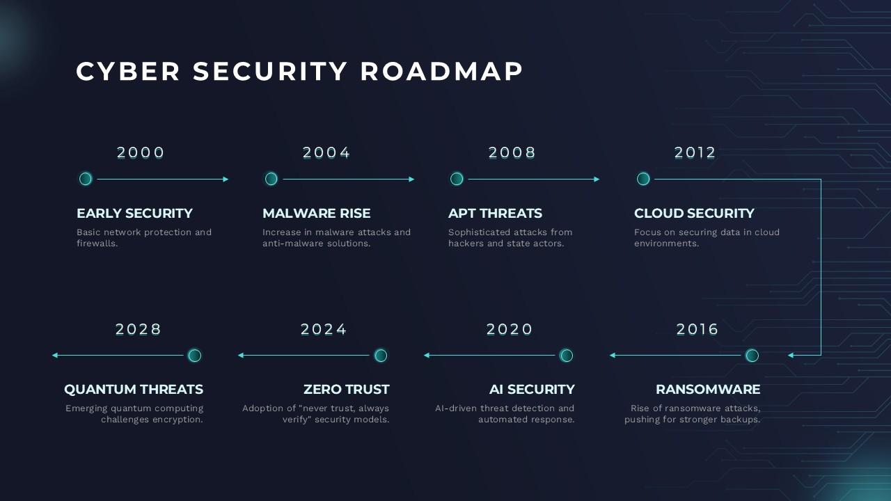 Cybersecurity Roadmap